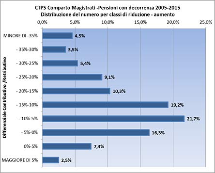 Tabella distribuzione pensioni del numero per classi di riduzione e aumento