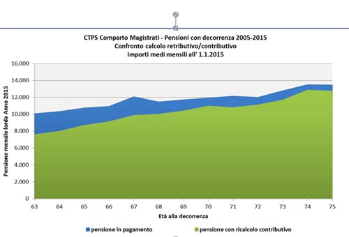 Tabella confronto calcolo retributivo/contributivo importi medi mensili all'1.1.2015