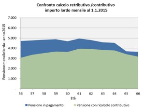 grafico_pensioni_manager2