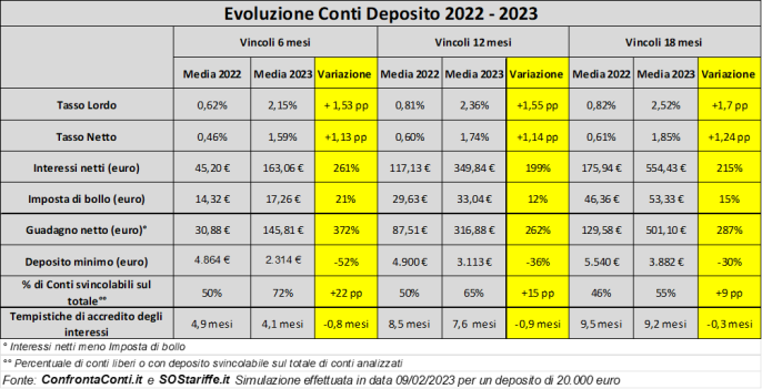 Il conto deposito conviene