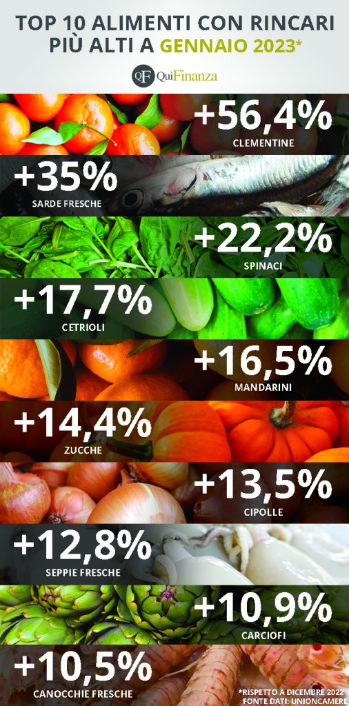 Rincari alimentari infografica di gennaio 2023