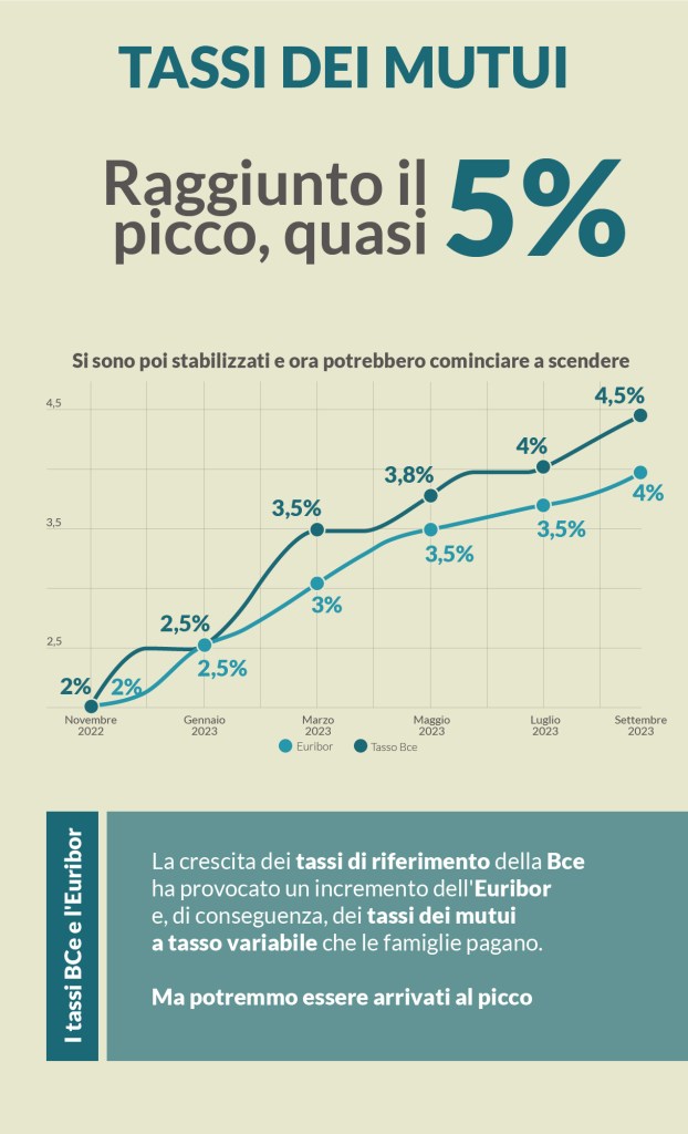 Line chart e numeri sui tassi che determinano i tassi sui mutui