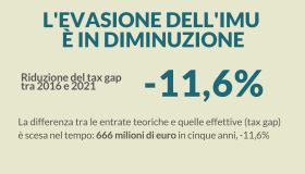 L’evasione dell’Imu è scesa dell’11,6% in cinque anni