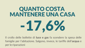Costi di mantenimento della casa, -17,6% a ottobre