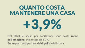 Costi di mantenimento della casa, +3,9% nel 2023