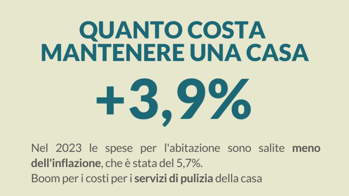 Costi di mantenimento della casa, +3,9% nel 2023