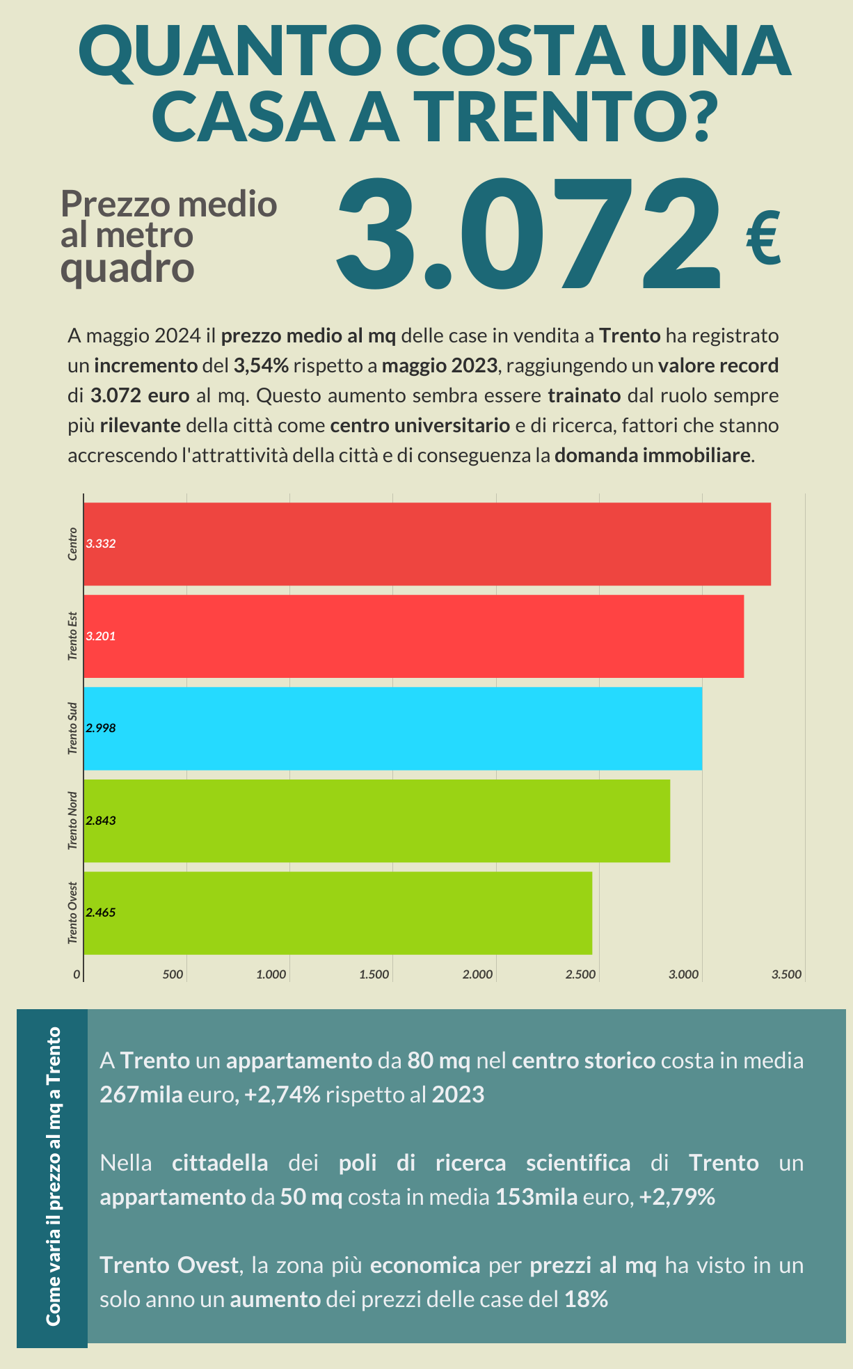 Grafico con classifica frazioni di Trento per prezzo al mq per la vendita