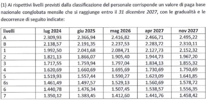 Tabella valore di paga base nazionale conglobata mensile