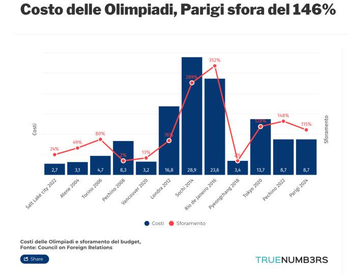 Quanto sono costate le Olimpiadi di Parigi 2024